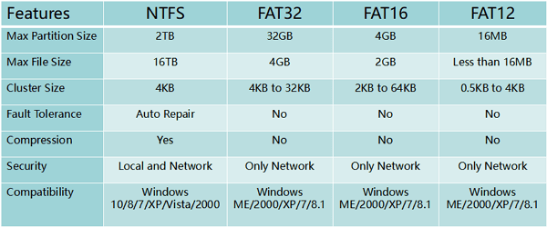 exfat vs ntfs for mac